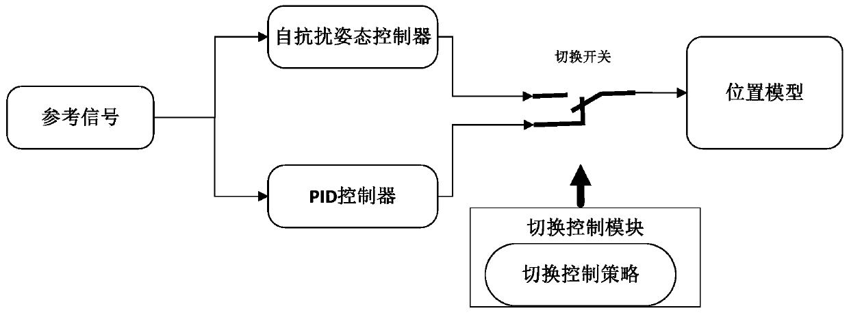 Attitude control method and system for quad-rotor aircraft based on auto-disturbance rejection control technology