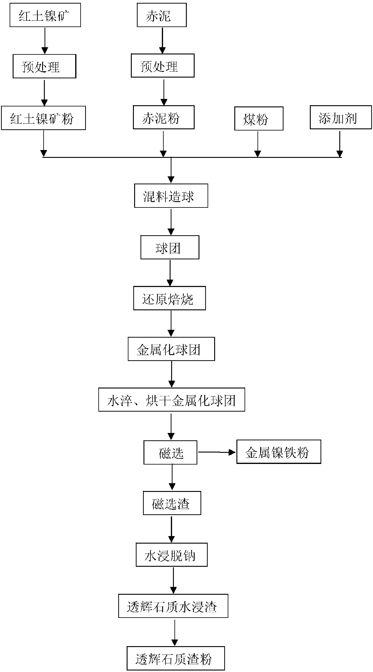 Method of producing metal ferronickel powder and diopside slag powder