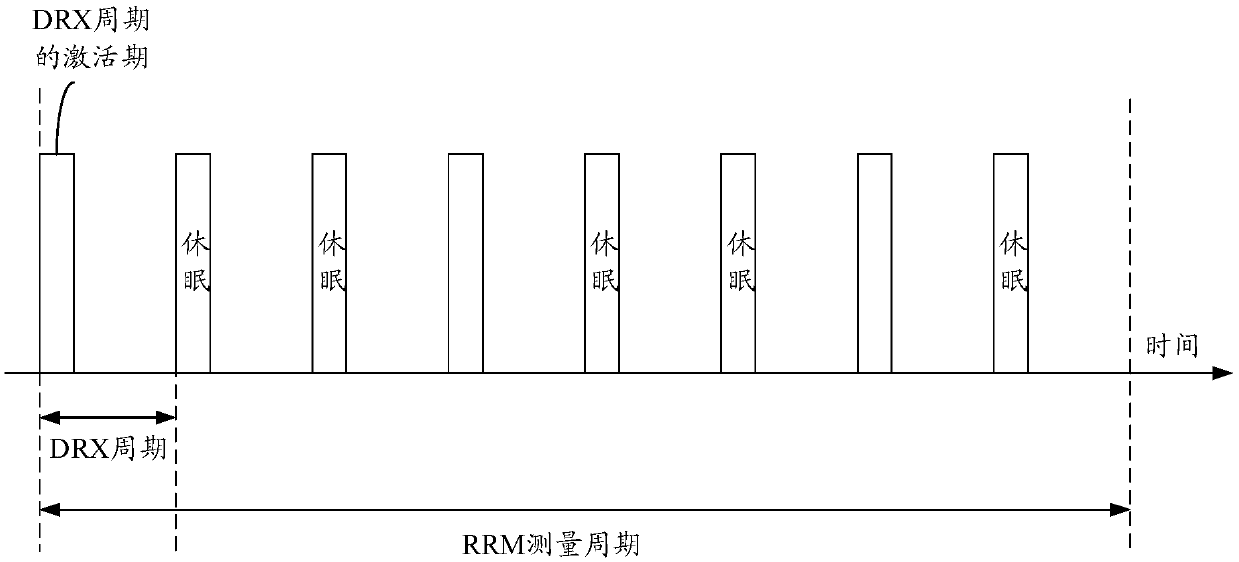 Radio resource management measurement method and device