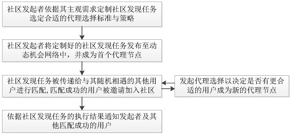 Adaptive agent based progressive community discovery method