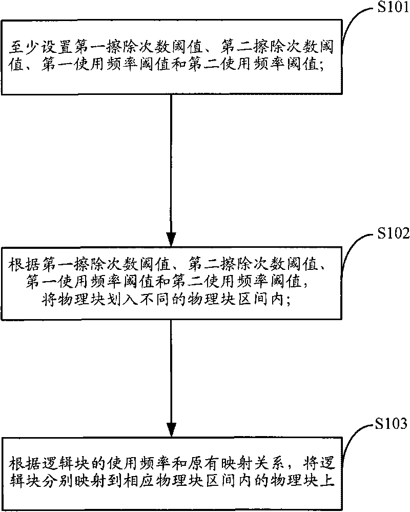 Method and device for erasure balance of Nand Flash