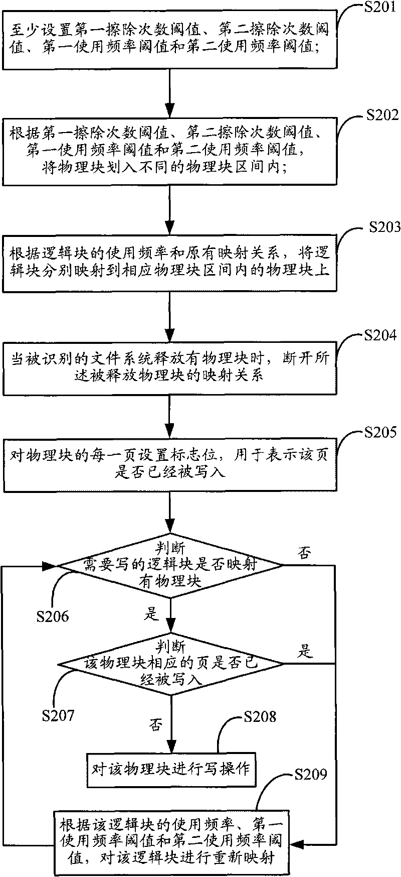 Method and device for erasure balance of Nand Flash