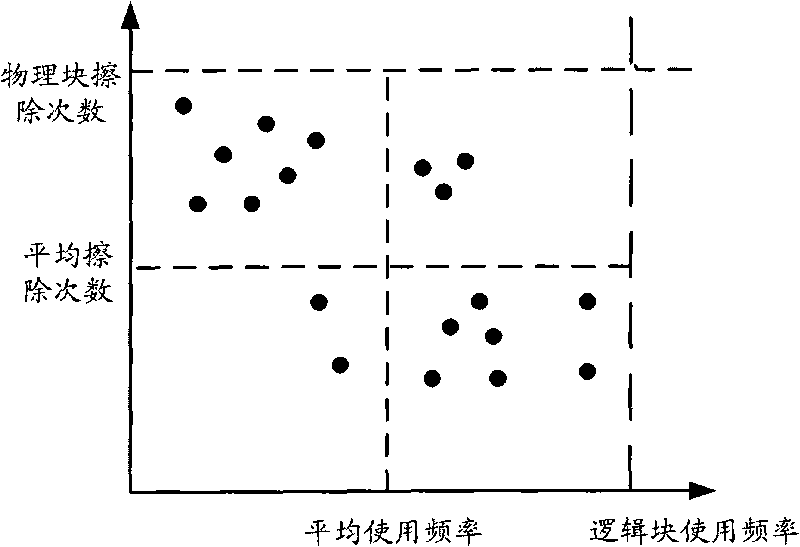 Method and device for erasure balance of Nand Flash