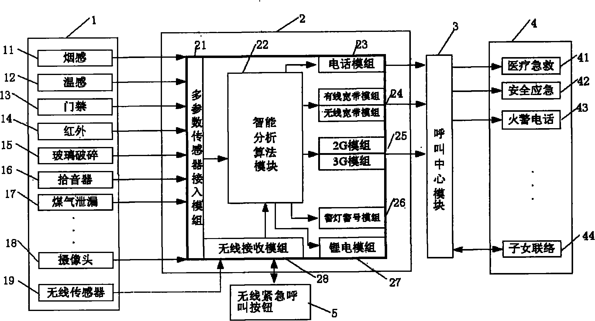 Intelligent multi-parameter remote emergency call monitoring system