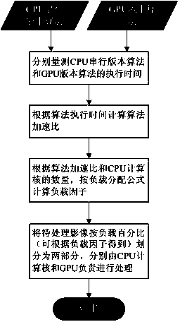 Remote sensing image CPU/GPU (central processing unit/graphics processing unit) co-processing method based on load distribution