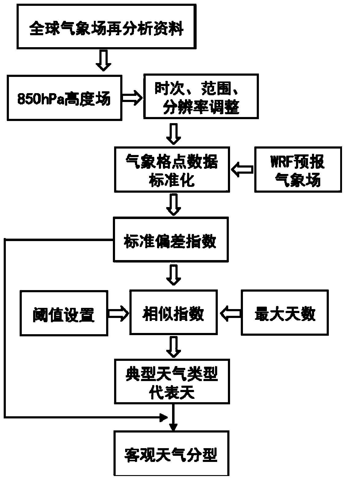 Objective weather typing method based on numerical statistics