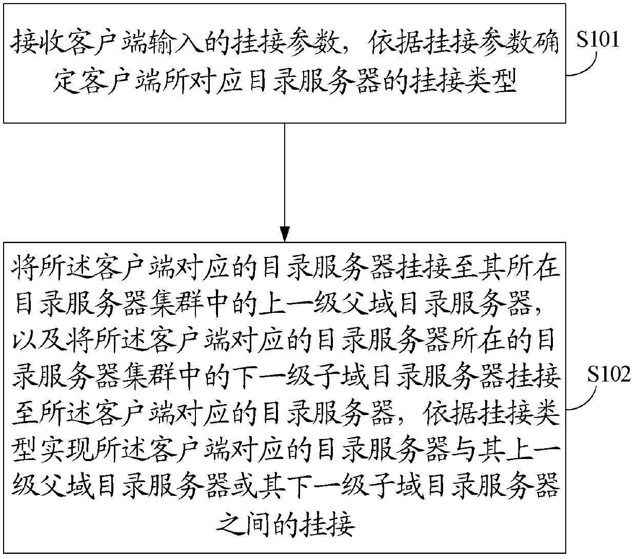 Method and system for articulation of directory service domains