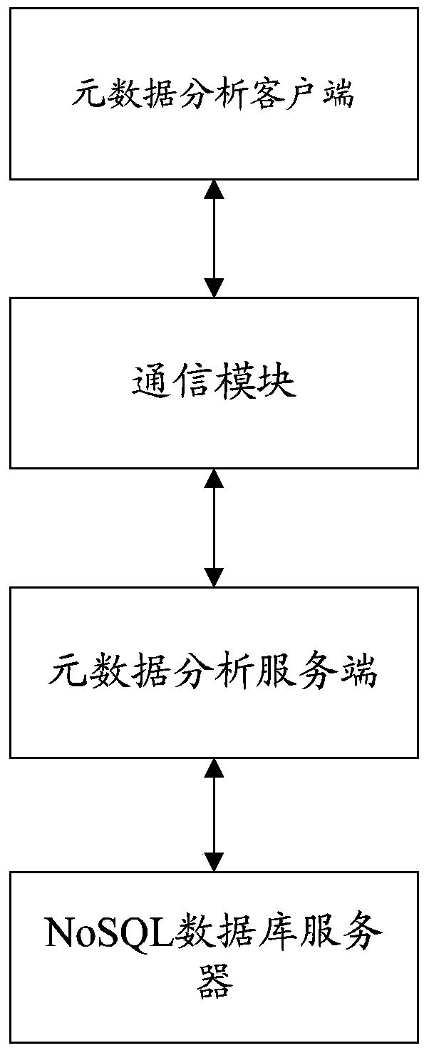 System and method for realizing metadata cache and analysis based on NoSQL and method