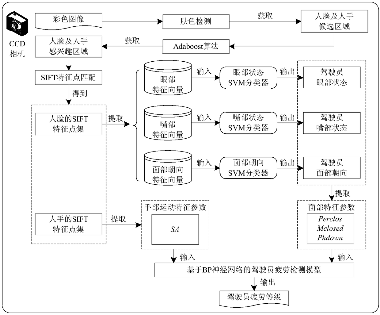 Method and system for detecting fatigue of automobile driver