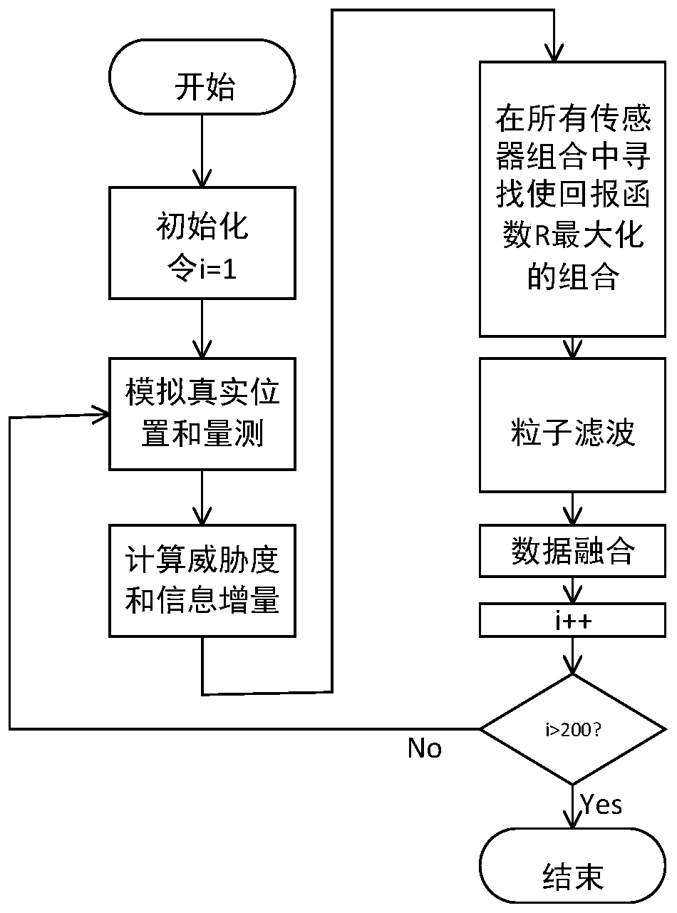 Air target sensor management method based on target threat degree