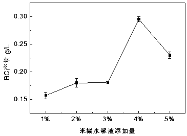 Method of utilizing rice bran hydrolysate fermentation to prepare bacterial cellulose