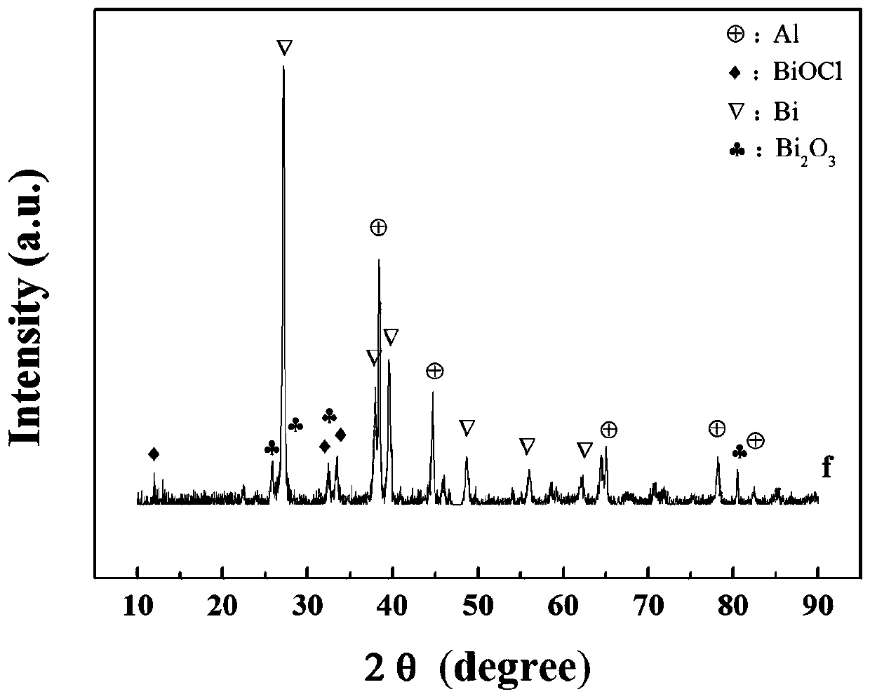 A kind of al-biocl aluminum-based composite hydrogen production material and preparation method thereof