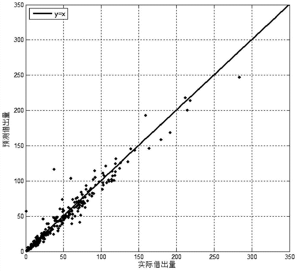 Supply and Demand Prediction Method of Public Bicycle Stations Based on Markov Chain