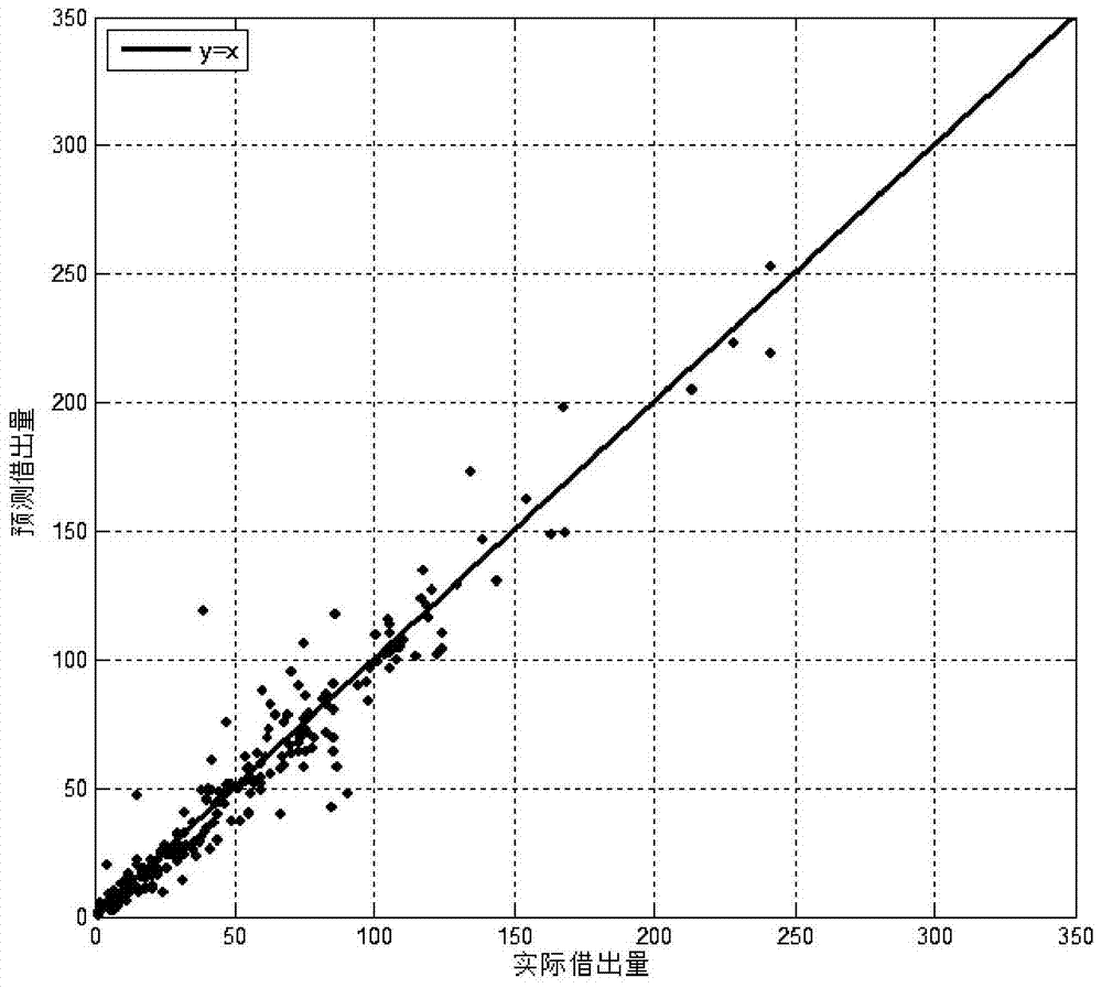 Supply and Demand Prediction Method of Public Bicycle Stations Based on Markov Chain