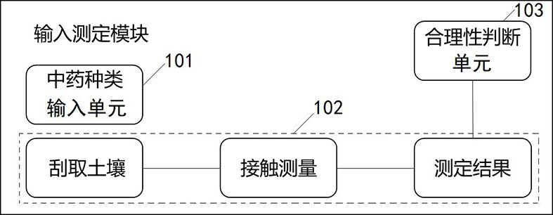 A system and method for discriminating the origin of traditional Chinese medicine based on soil parameters