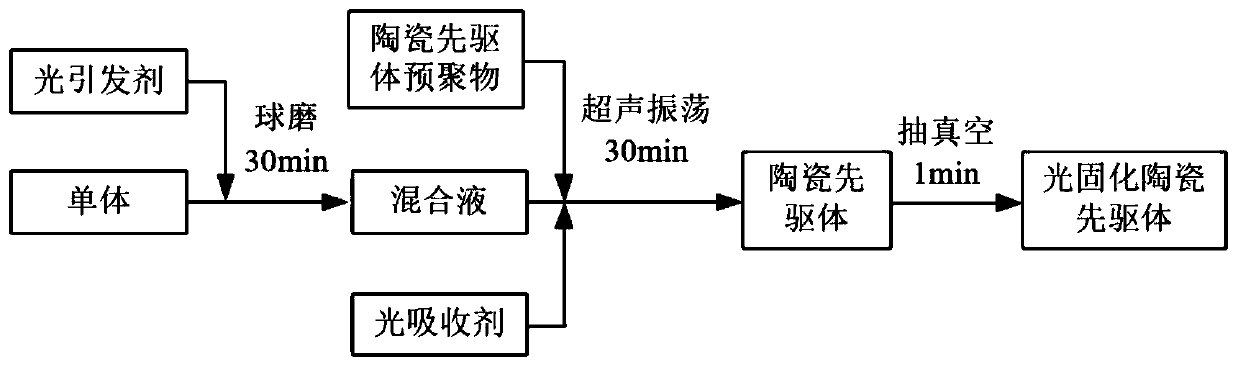 Photocuring 3D printing silicon nitride ceramic precursor and preparation and forming method thereof