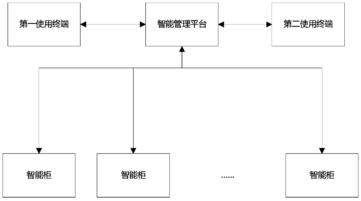 Intelligent office supply access system and storage and taking method