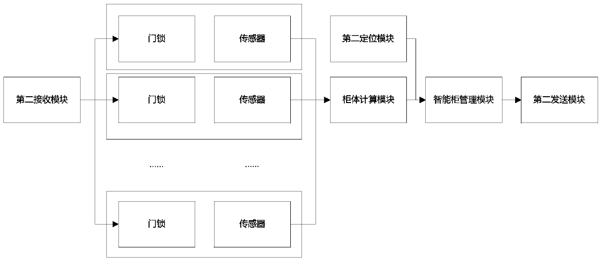 Intelligent office supply access system and storage and taking method