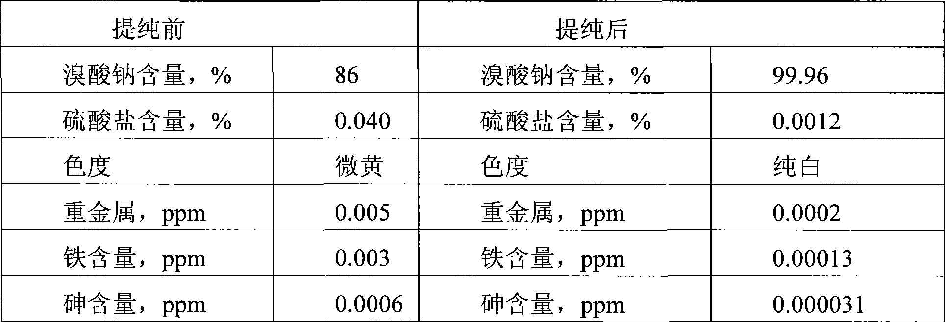 Method for purification of sodium bromate by energy-saving method