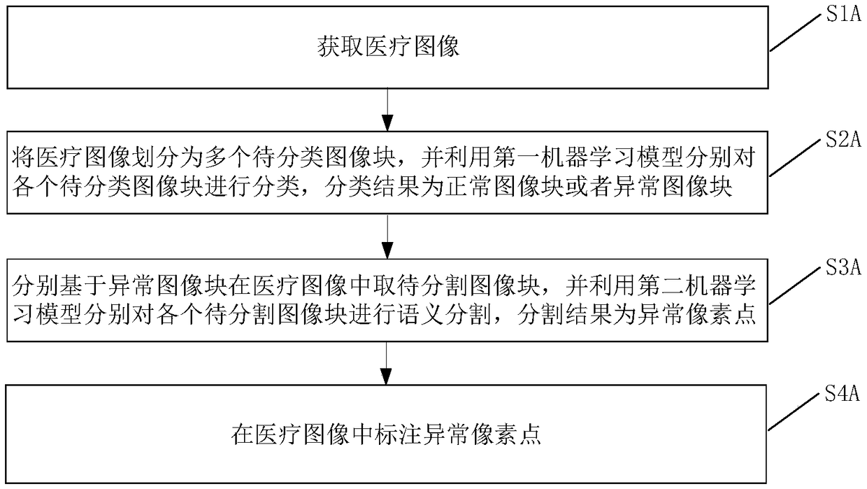 Medical image abnormal region segmentation method and device