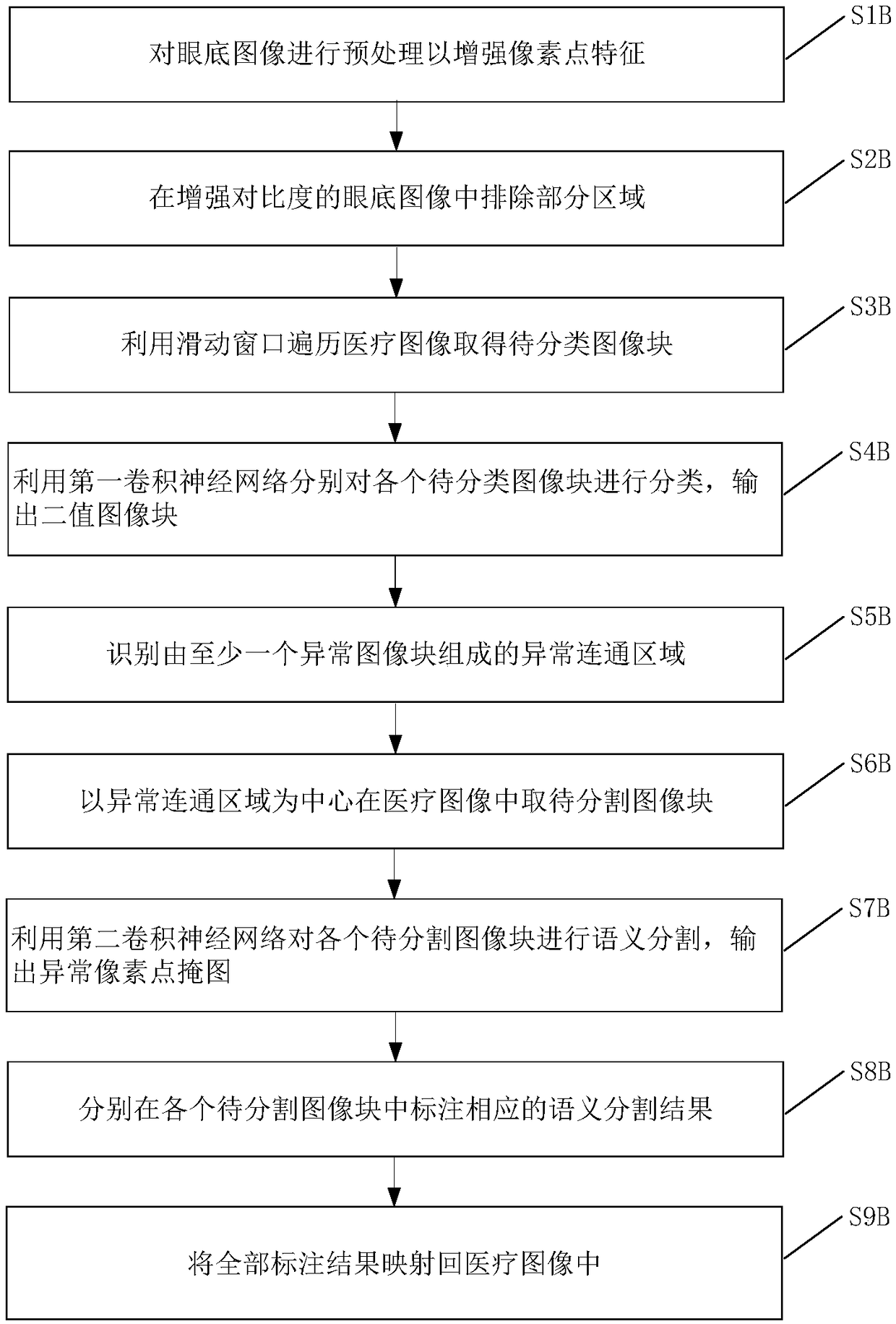 Medical image abnormal region segmentation method and device