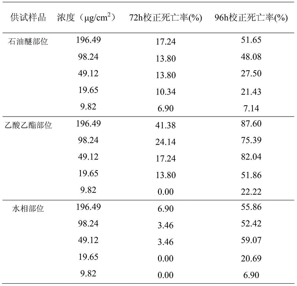 Preparation process of botanical insecticide capable of preventing and treating maize weevil