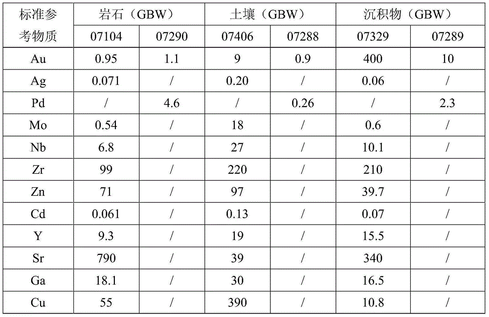 Method for simultaneously determining trace gold, silver and palladium in geochemical sample