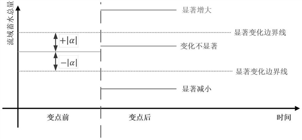 Method for evaluating influence of long-term drought on watershed water storage capacity based on optimal probability combination