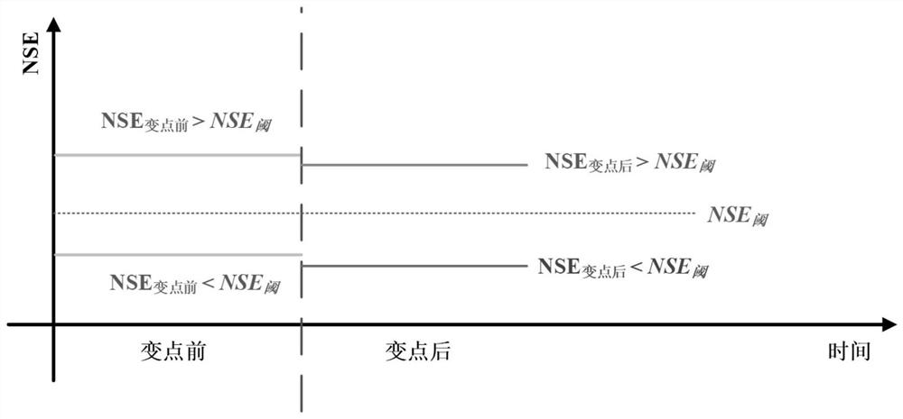 Method for evaluating influence of long-term drought on watershed water storage capacity based on optimal probability combination