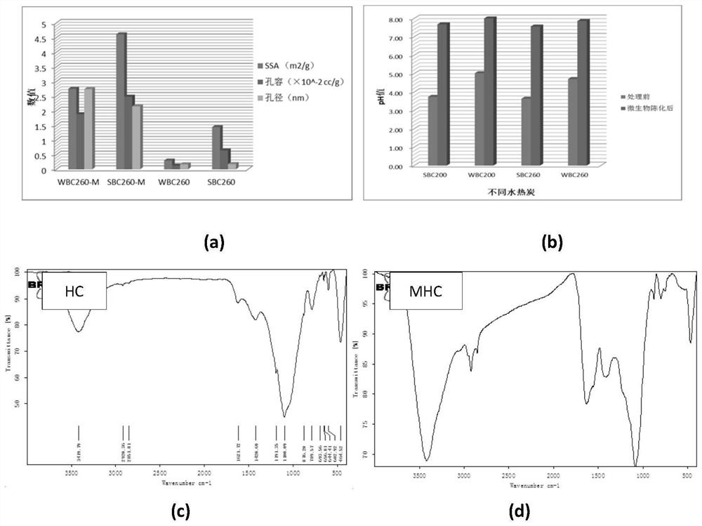 Preparation and application method of a carbon-based material for efficient adsorption and purification of heavy metal wastewater