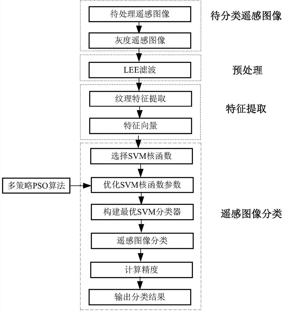 Wavelet transform, multi-strategy PSO (particle swarm optimization) and SVM (support vector machine) integrated based remote sensing image classification method