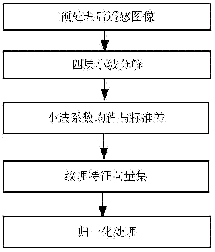 Wavelet transform, multi-strategy PSO (particle swarm optimization) and SVM (support vector machine) integrated based remote sensing image classification method