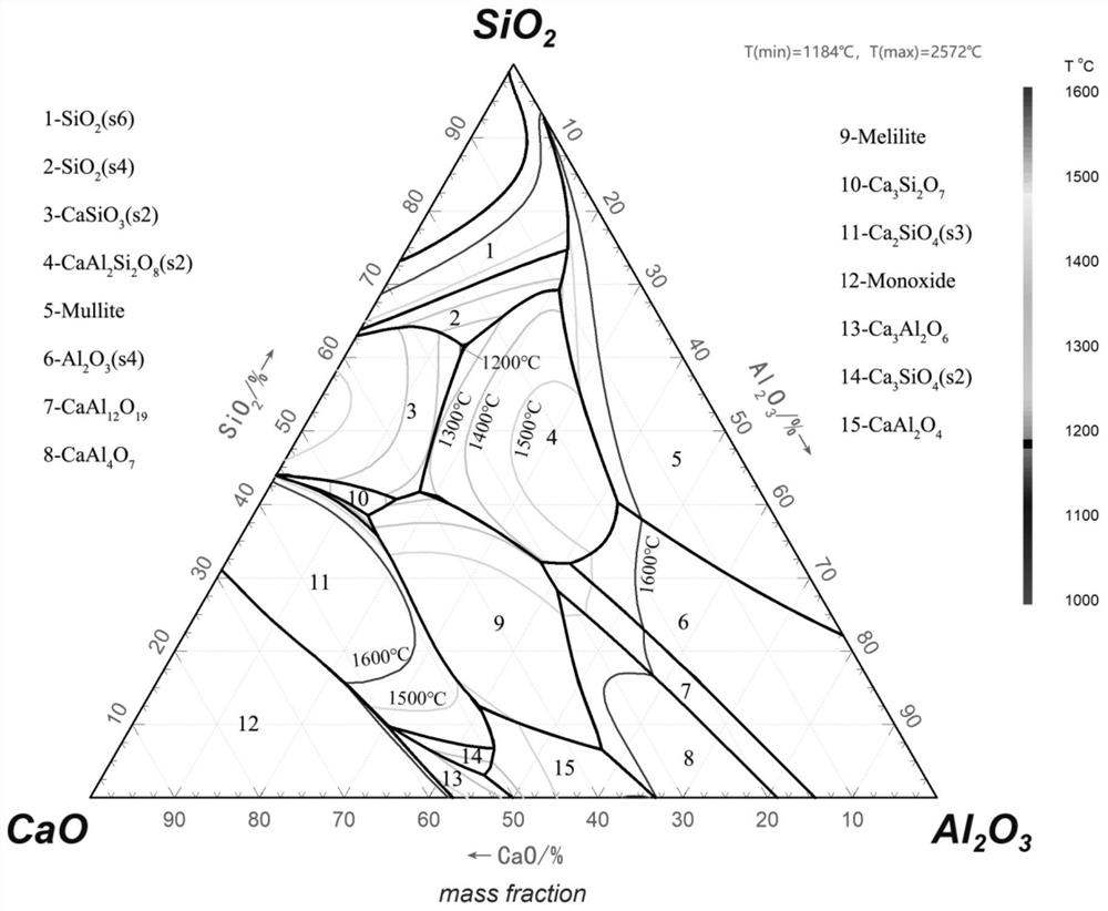 Method for determining slag type of molten pool smelting electronic waste and slag type