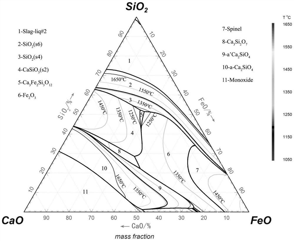 Method for determining slag type of molten pool smelting electronic waste and slag type