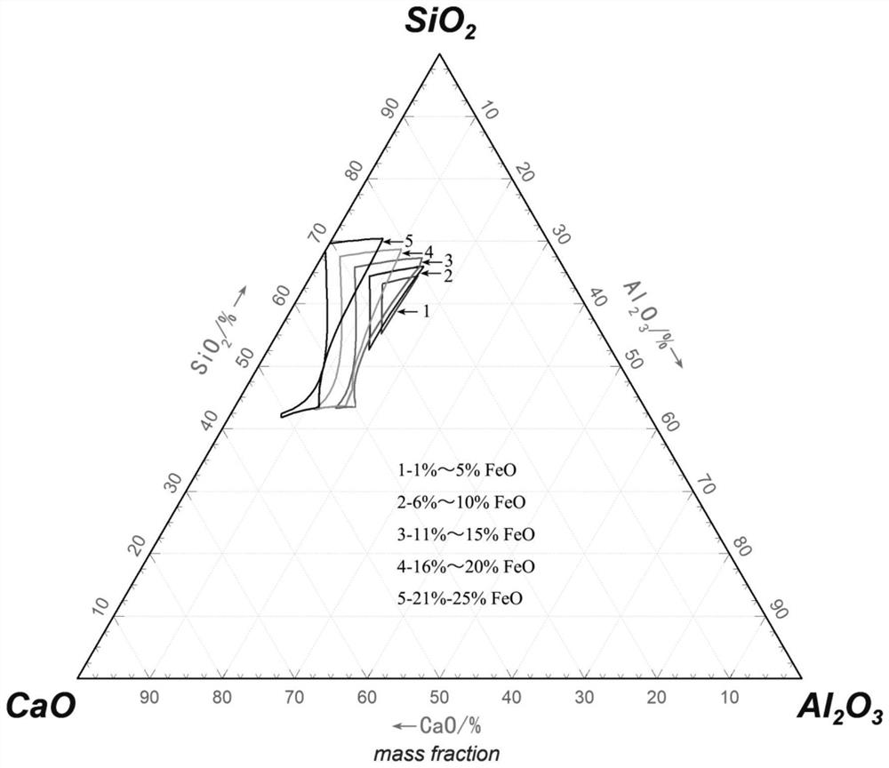 Method for determining slag type of molten pool smelting electronic waste and slag type