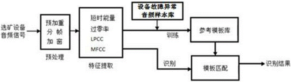 Ore dressing equipment fault abnormity audio analyzing and identifying method based on HMM