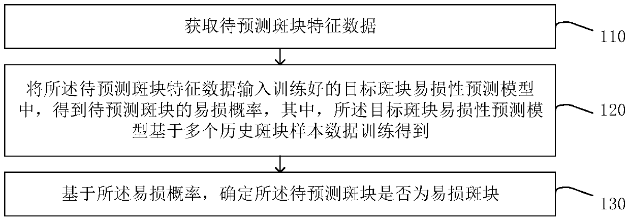 Plaque vulnerability prediction method and device, equipment and storage medium