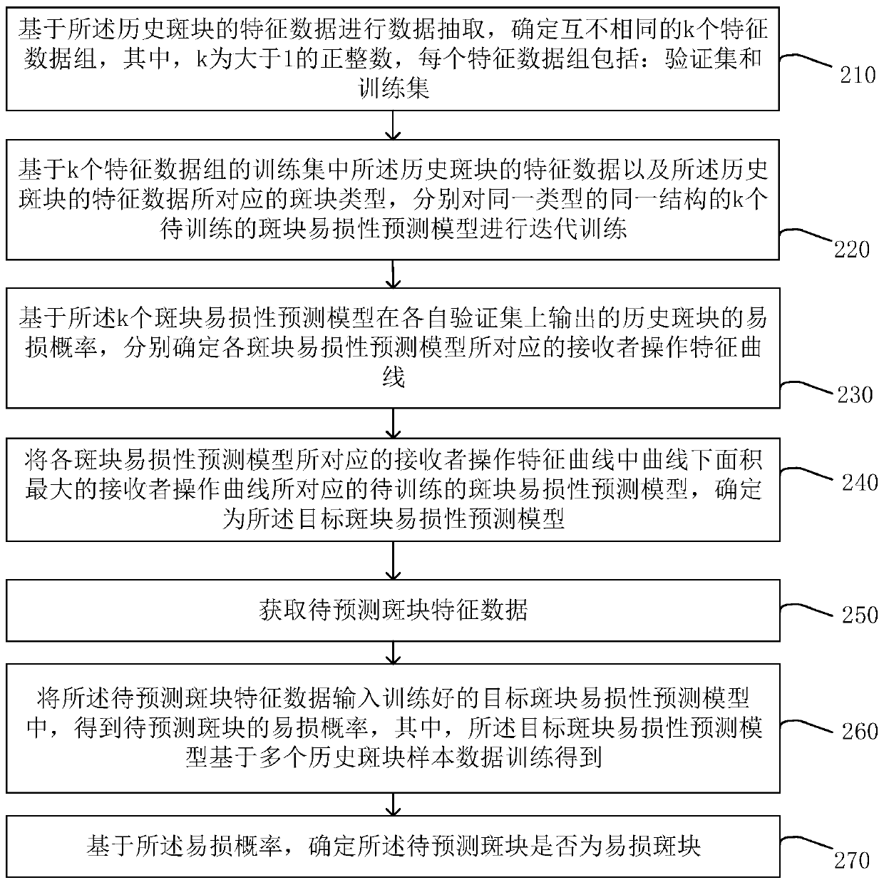 Plaque vulnerability prediction method and device, equipment and storage medium