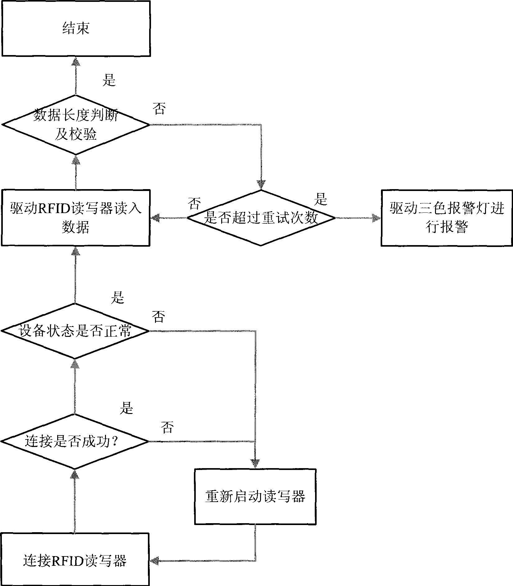 Logistic article electronic label reading and writing method through mobile RFID read-write device