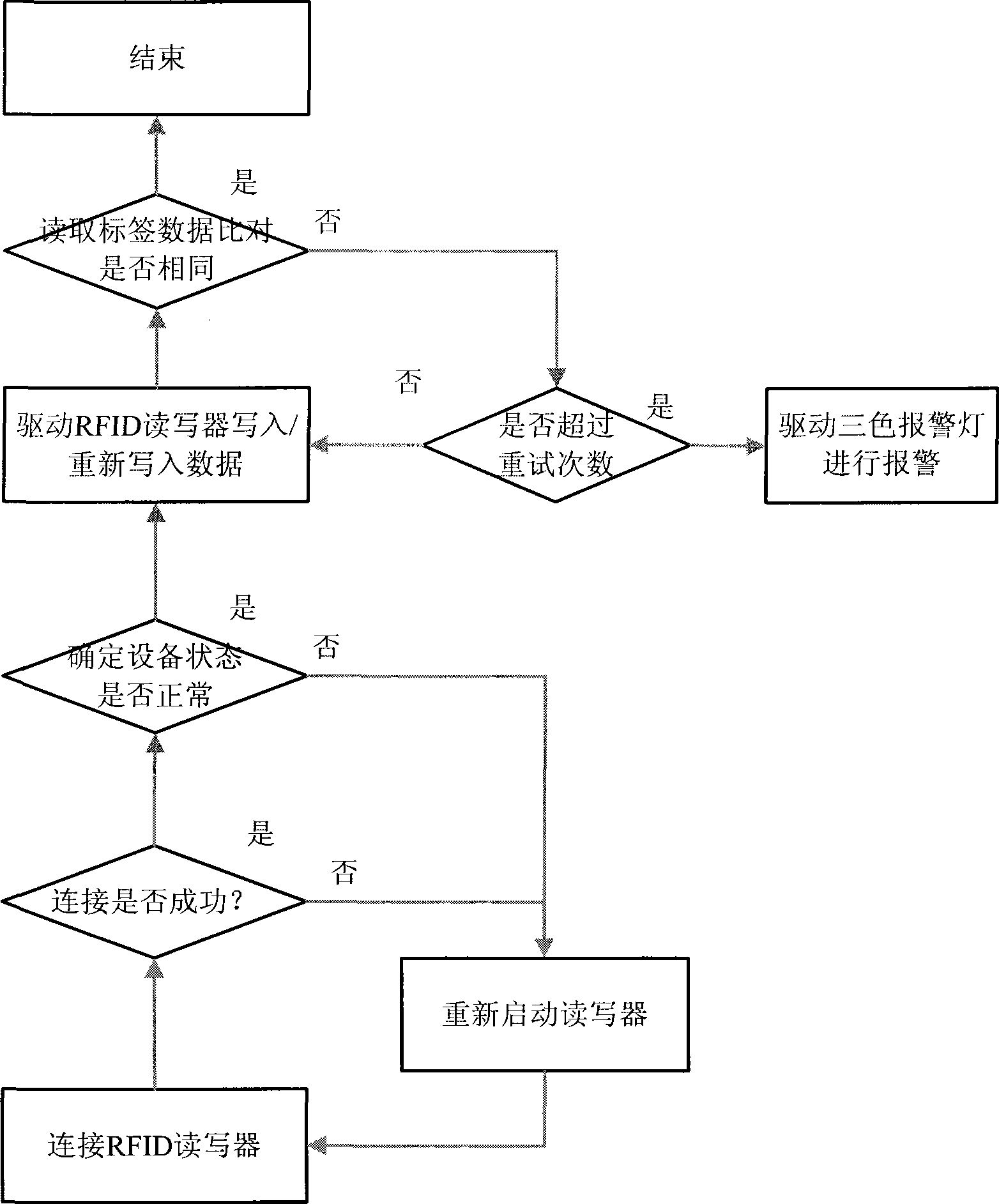 Logistic article electronic label reading and writing method through mobile RFID read-write device