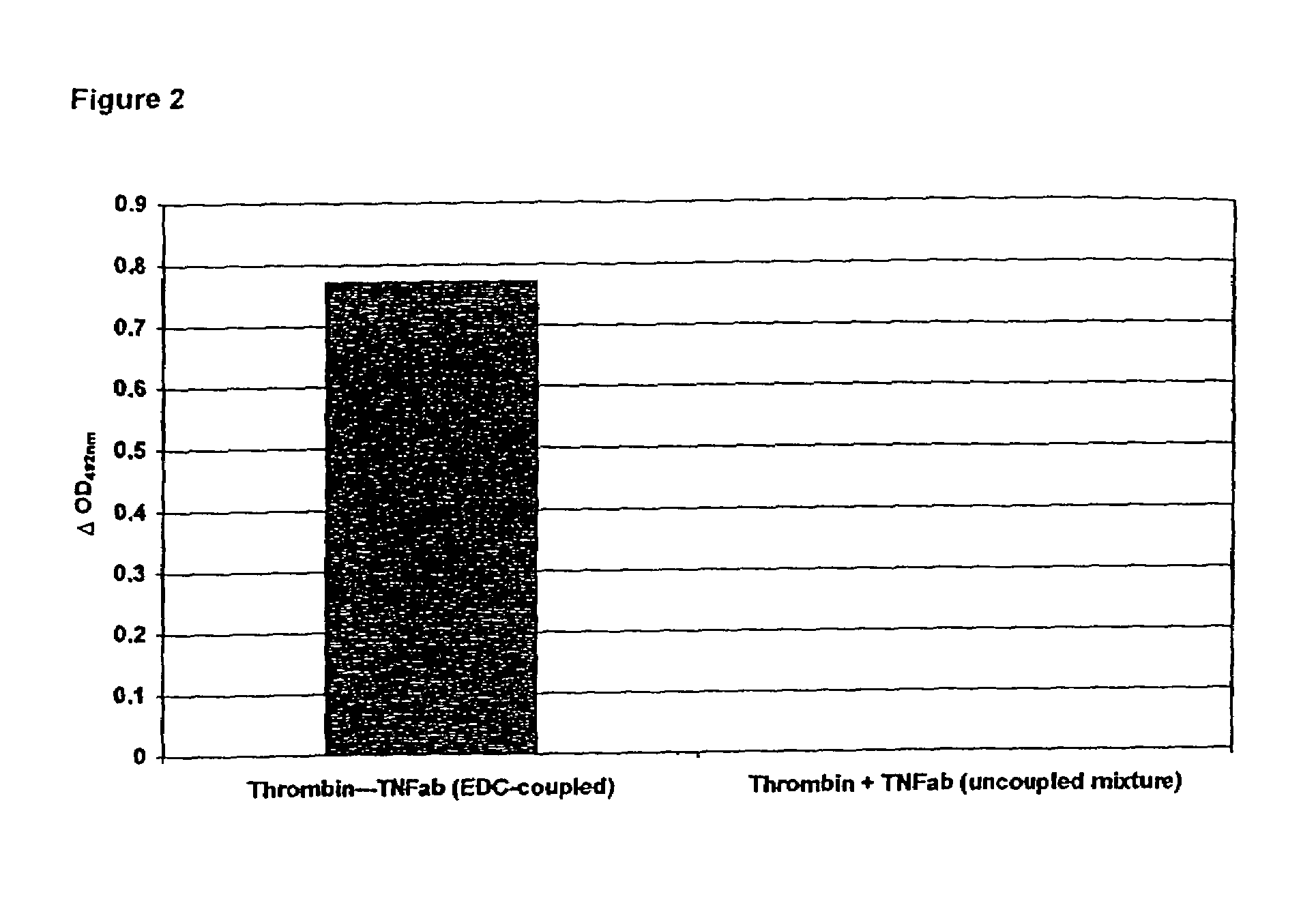 Fibrin/fibrinogen-binding conjugate