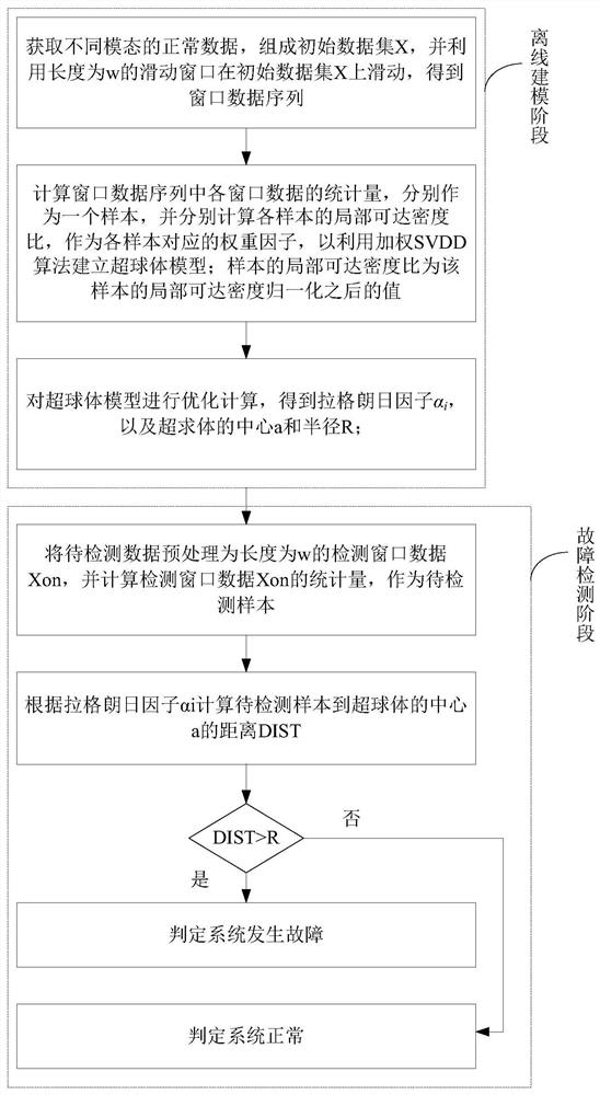 Multi-modal process fault detection method based on weighted SVDD