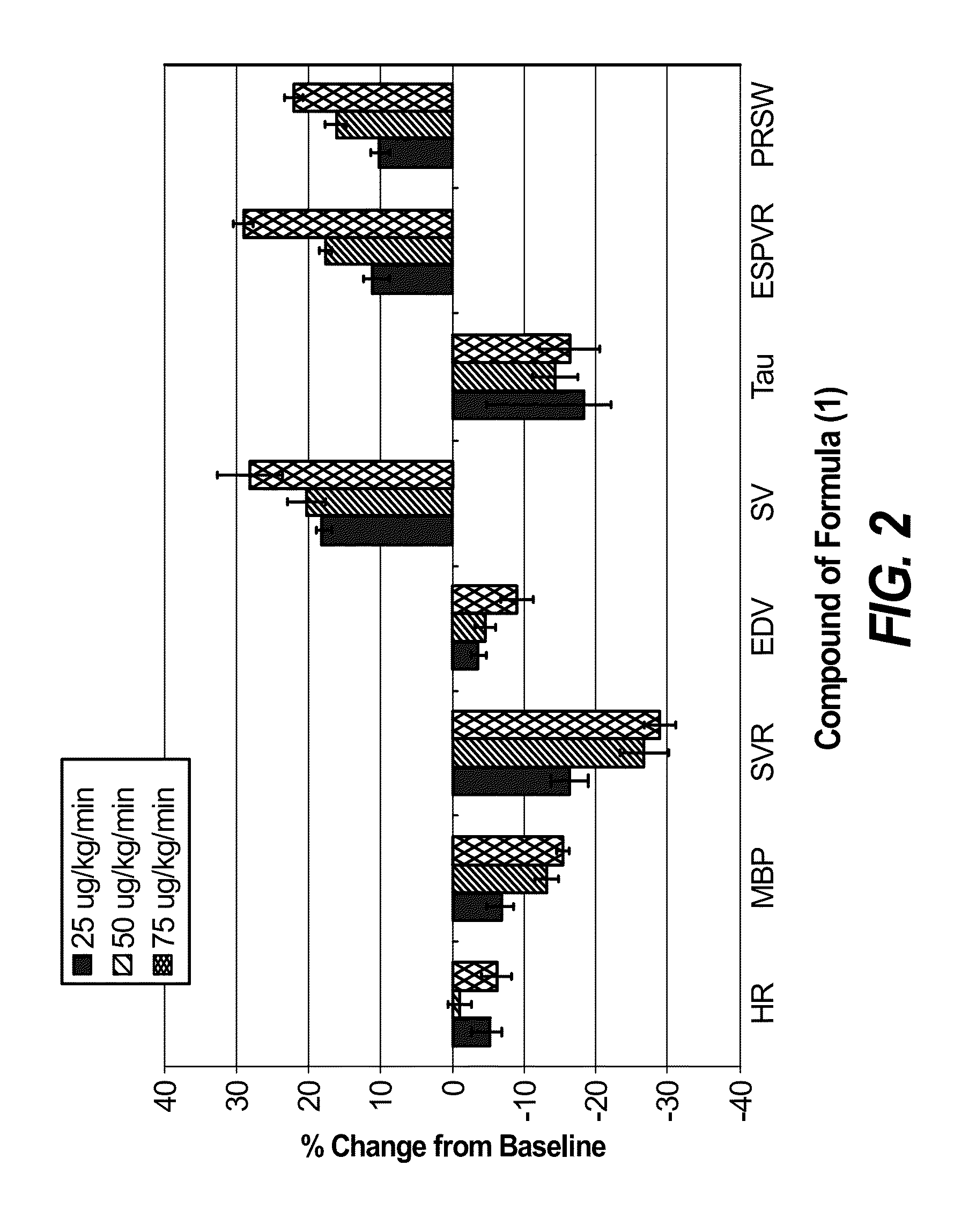 Nitroxyl donors with improved therapeutic index