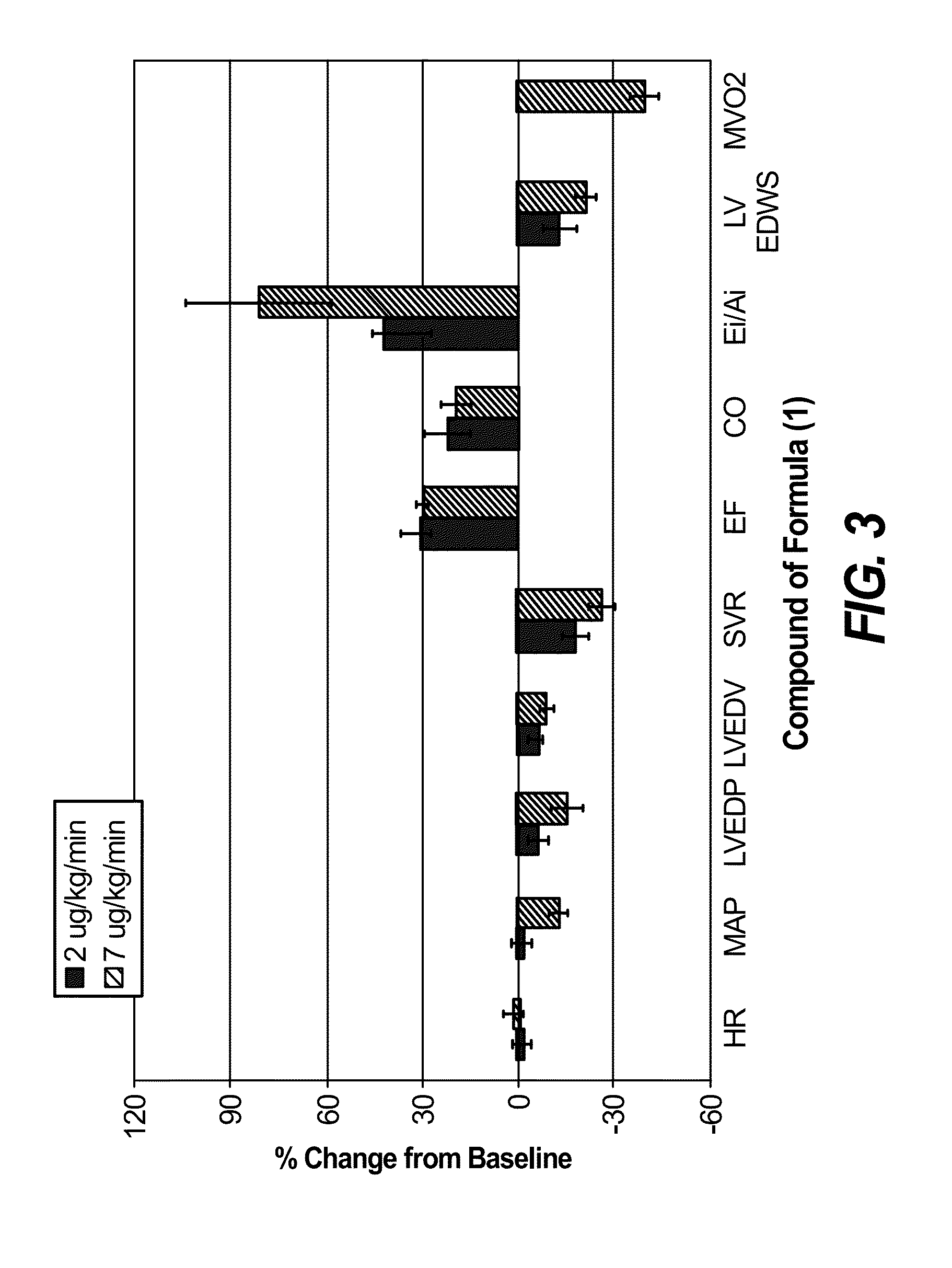 Nitroxyl donors with improved therapeutic index