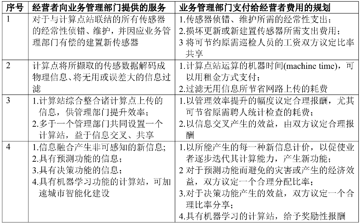 Position-set urban IoT (Internet of Things) edge calculation point/site setting and managing method