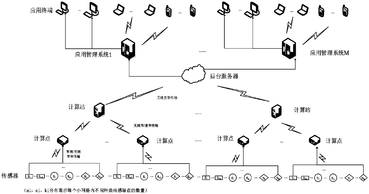 Position-set urban IoT (Internet of Things) edge calculation point/site setting and managing method