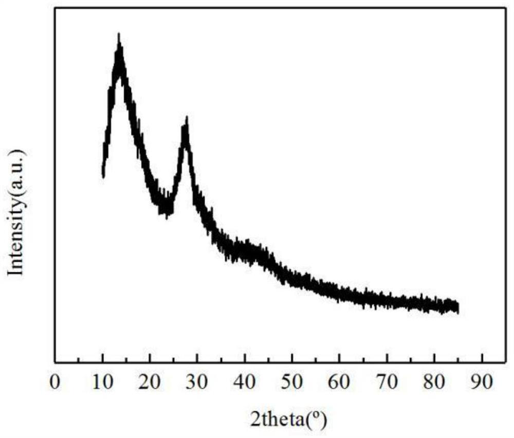 Carbon nitride high-load dispersed NiS photocatalytic degradation material and preparation method thereof