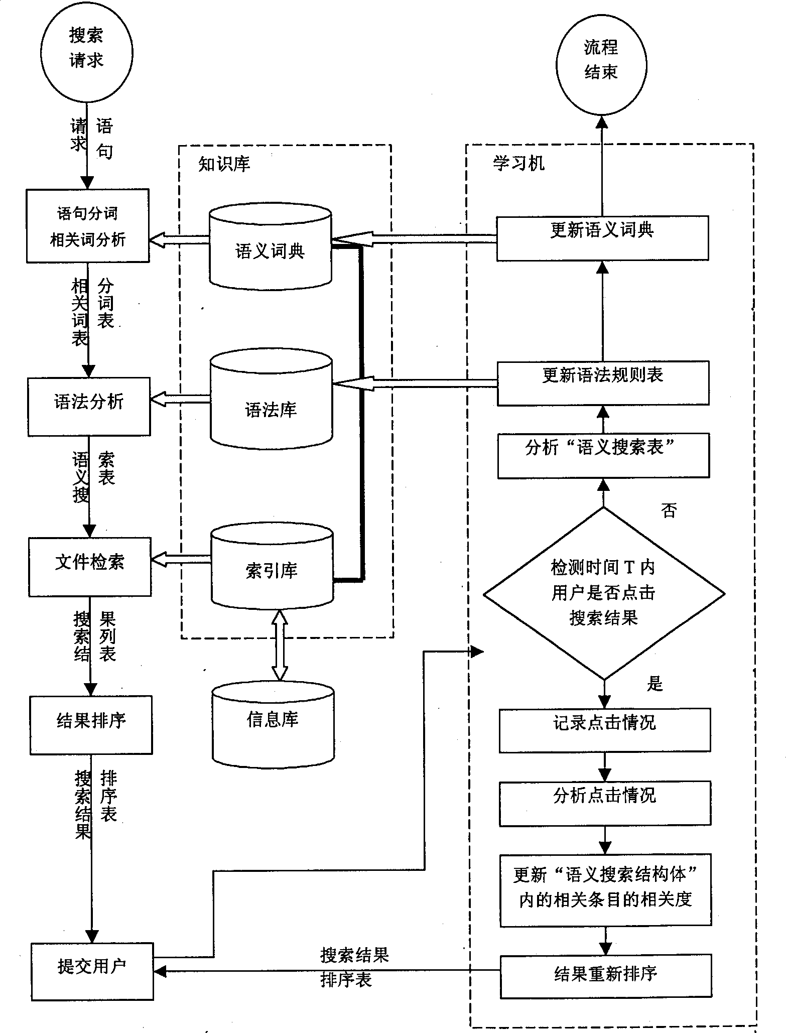 Intelligent semantic searching method