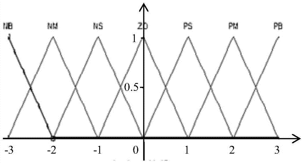 A method of time-varying window length dynamic allan variance analysis based on fuzzy control