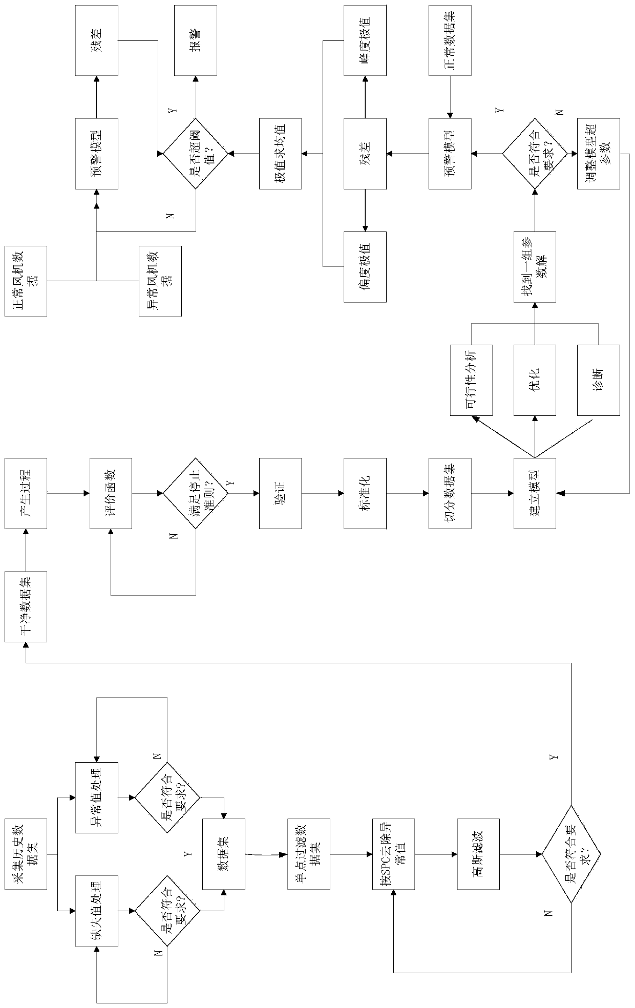 Wind turbine generator fault early warning method based on SVR algorithm and kurtosis